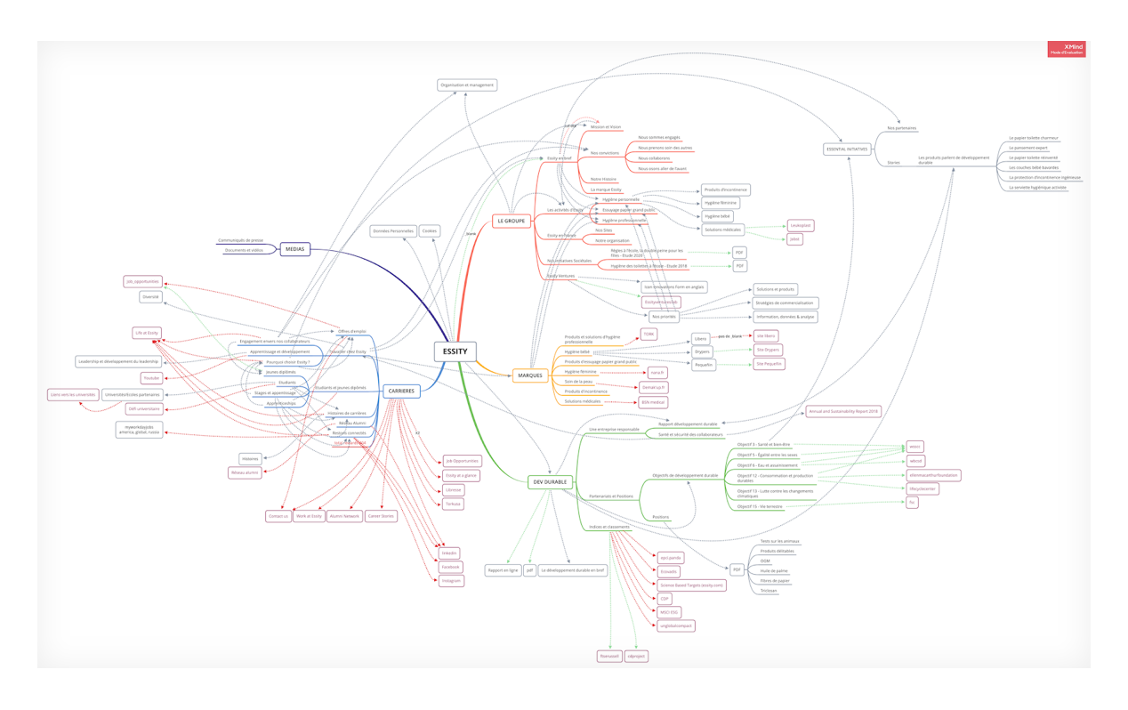 Mind mapping pour l'audit du site Essity.fr